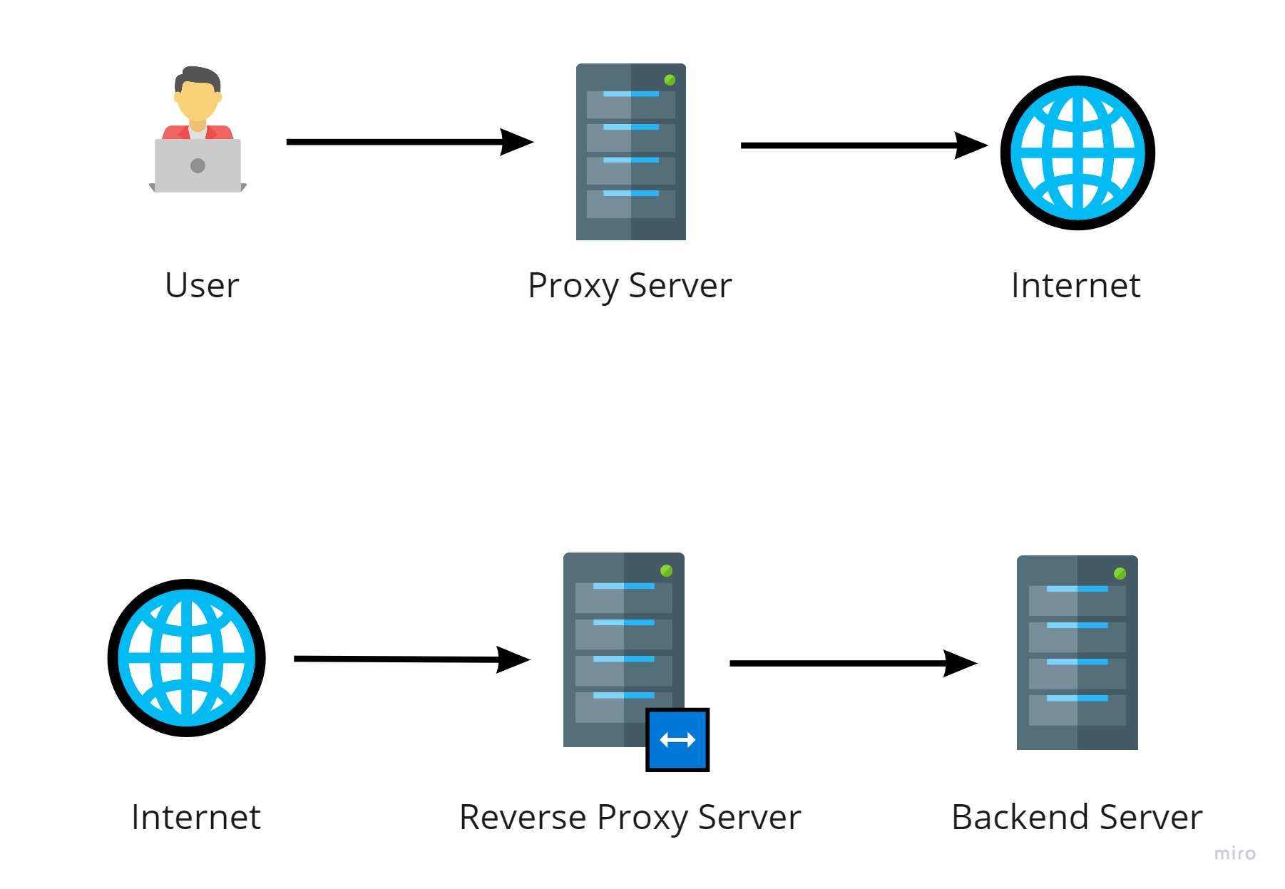 proxy vs reverse proxy server